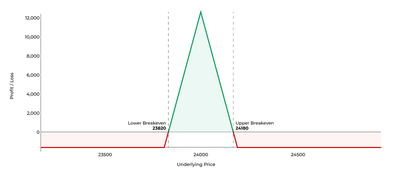 Butterfly Spread Payoff Diagram