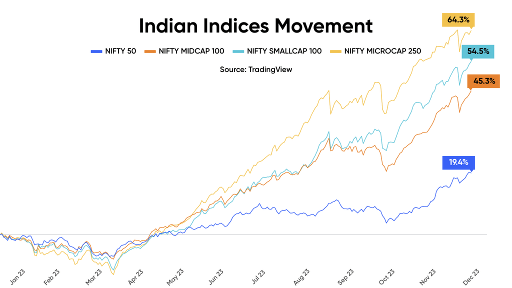 NIFTY Market Cap Performance