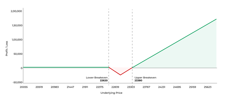 Call back Ratio spreads Payoff chart