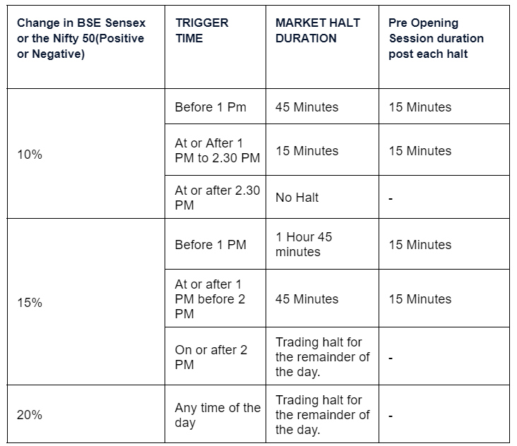 Market-wide Circuit Breaker On NSE and BSE