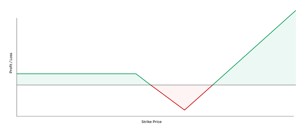 Call Ratio Back Spread Payoff
