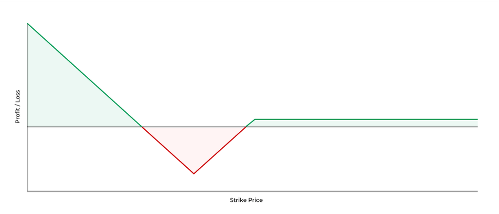 Put Ratio Back Spread Payoff