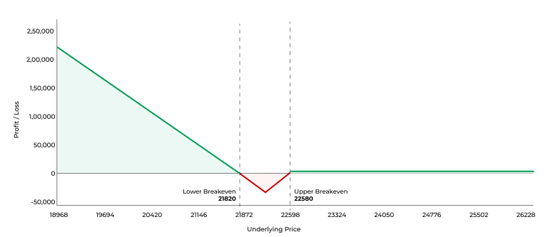 Pay Off diagram of Put Ratio Back Spread