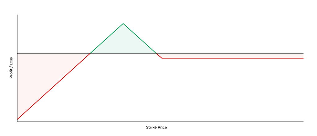 Put Ratio Spread Payoff