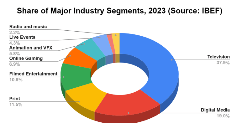 media and entertainment industry segments