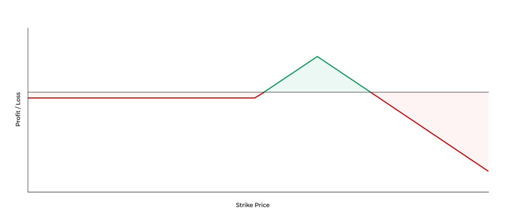 Call Ratio Spread Payoff