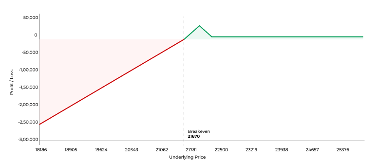 Put Ratio Spread Payoff Chart 