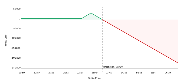 Payoff Chart for Call Ratio Spread
