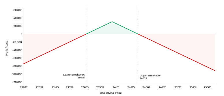 Short Straddle Payoff Diagram