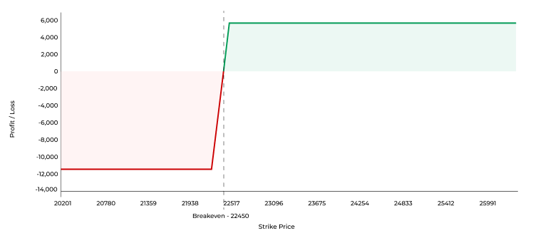 Pay off diagram of the Bull Put Spread 