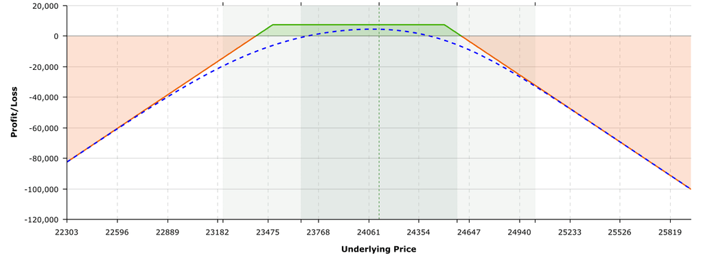 Short Strangle Payoff Diagram